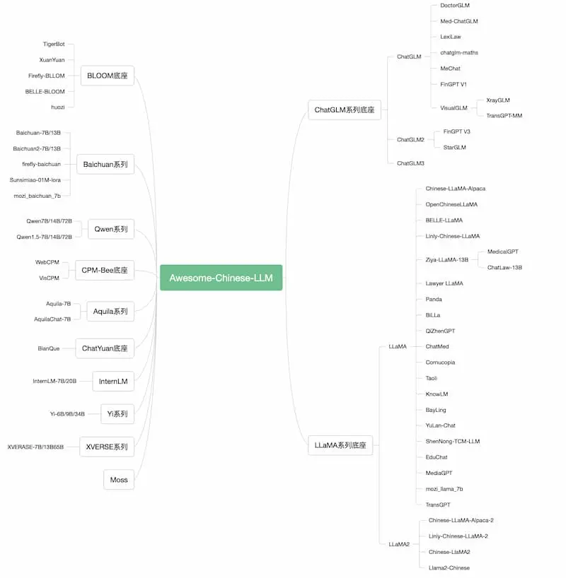 Awesome-Chinese-LLM|中文大模型梳理-云创网